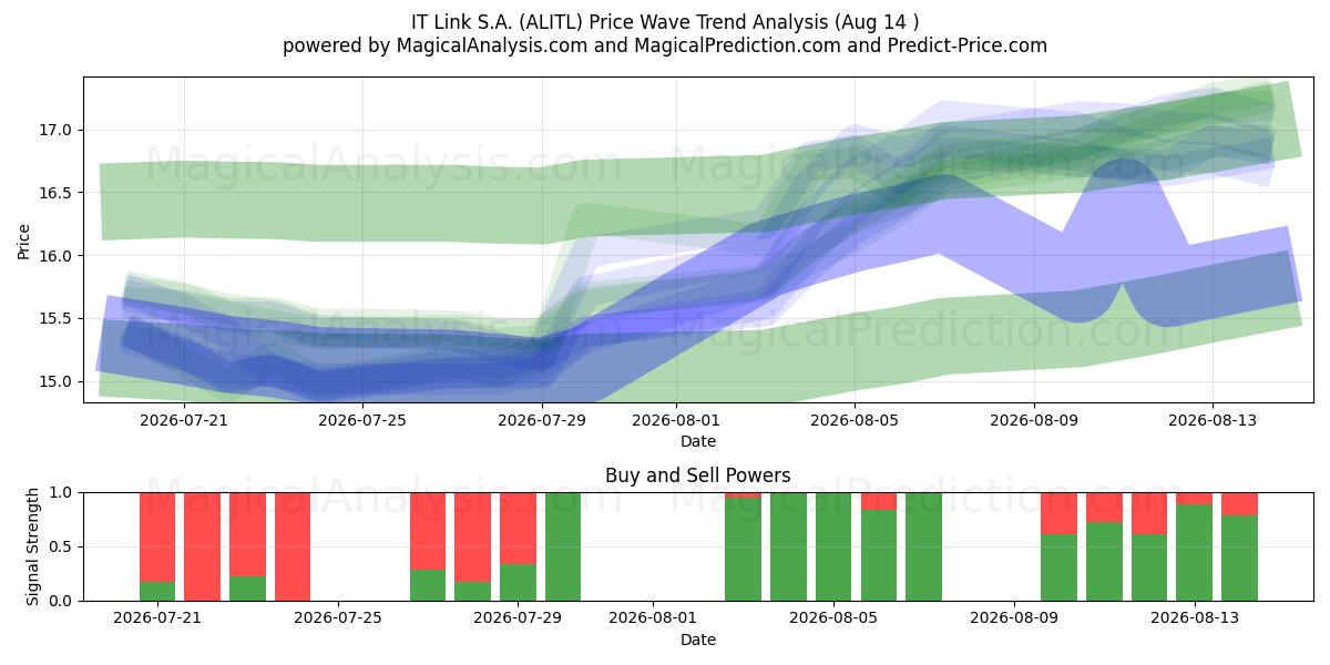  IT Link S.A. (ALITL) Support and Resistance area (13 Aug) 
