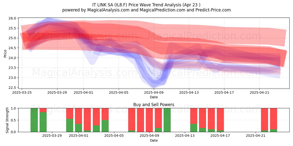  IT LINK SA (IL8.F) Support and Resistance area (23 Apr) 