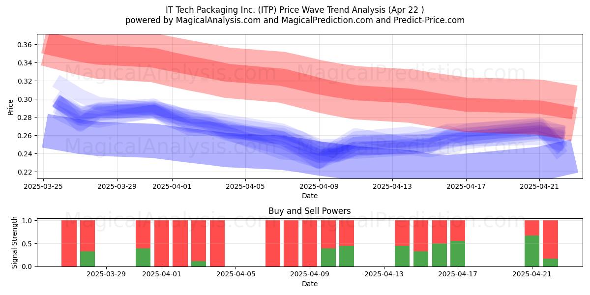  IT Tech Packaging Inc. (ITP) Support and Resistance area (22 Apr) 