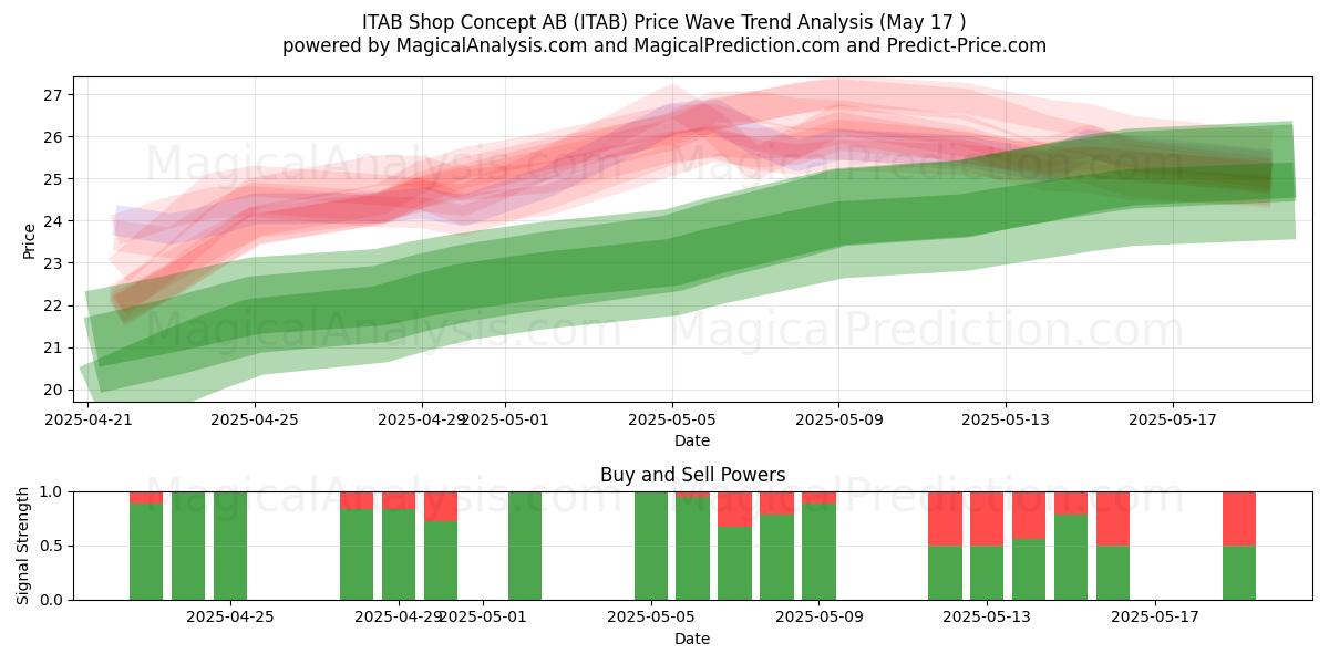  ITAB Shop Concept AB (ITAB) Support and Resistance area (17 May) 