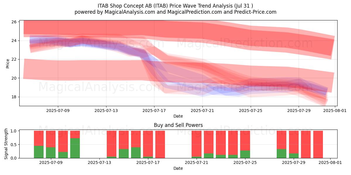  ITAB Shop Concept AB (ITAB) Support and Resistance area (30 Jul) 