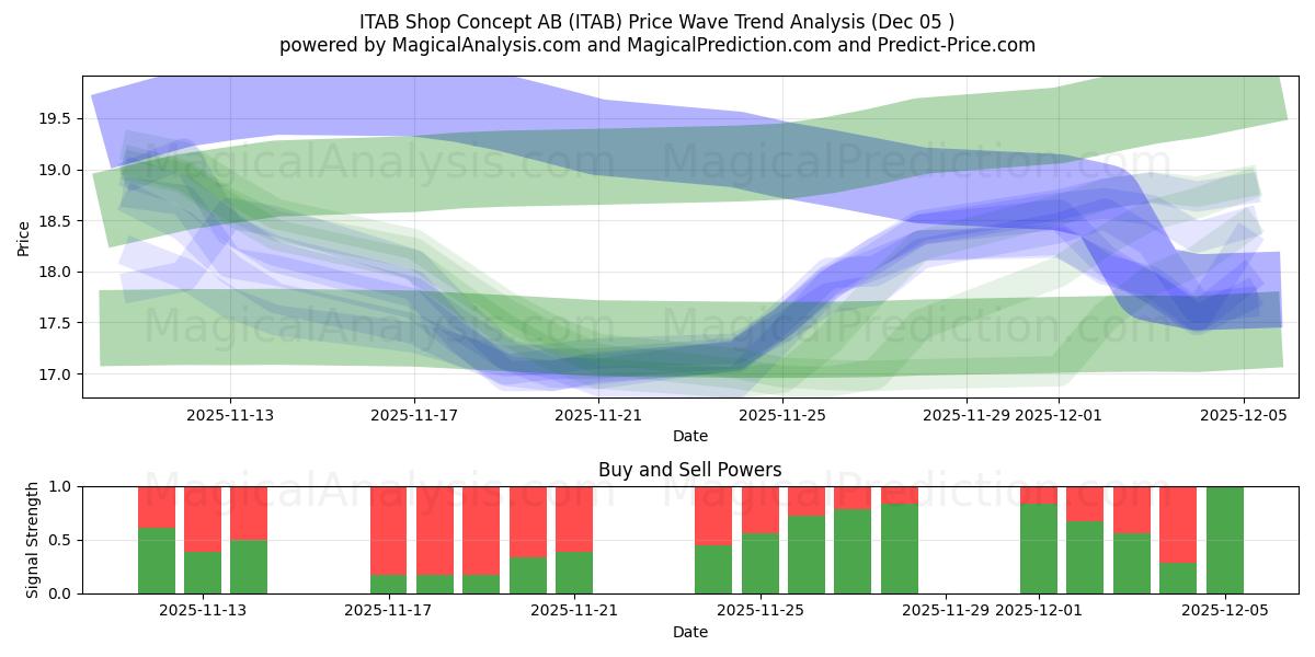  ITAB Shop Concept AB (ITAB) Support and Resistance area (04 Dec) 