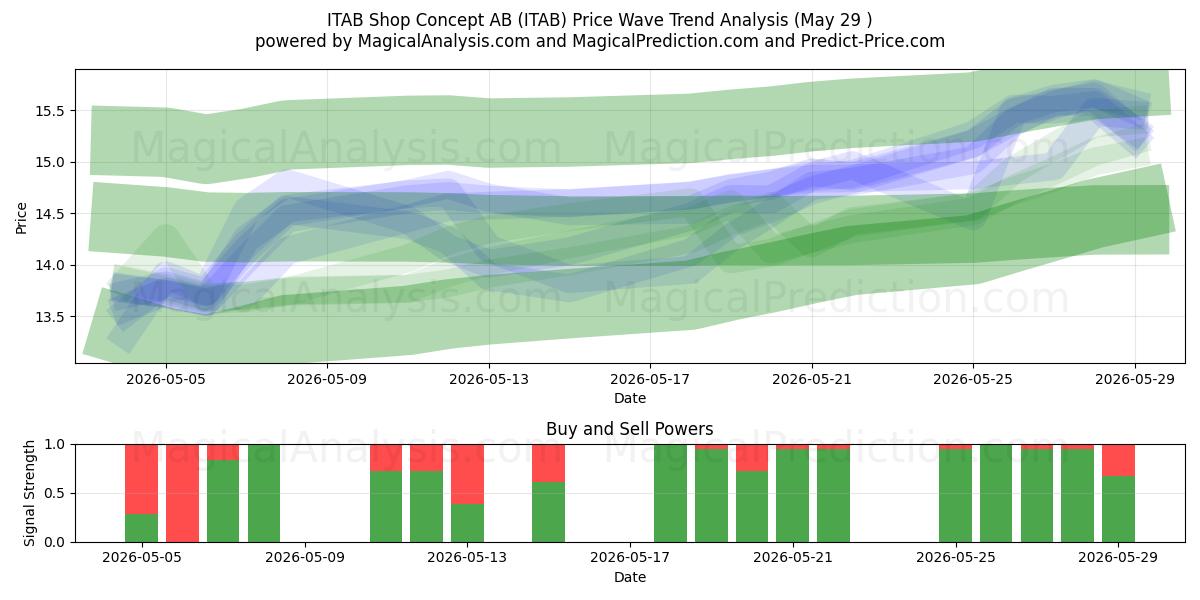  ITAB Shop Concept AB (ITAB) Support and Resistance area (28 May) 