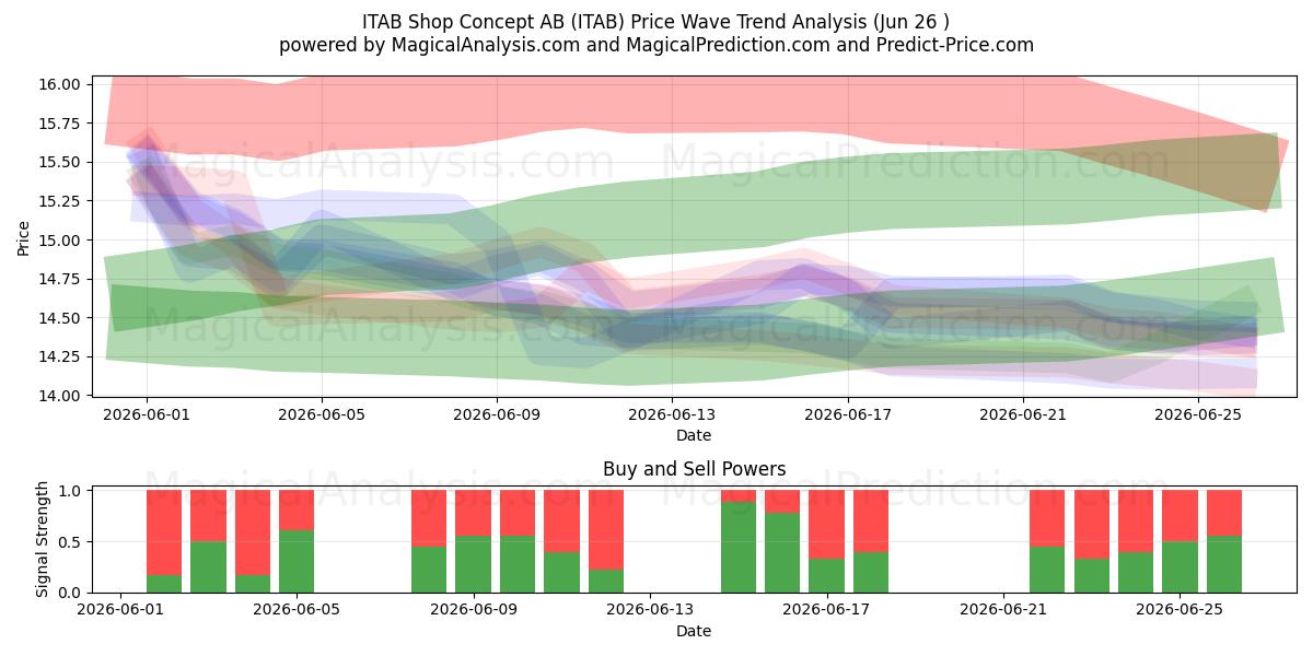  ITAB Shop Concept AB (ITAB) Support and Resistance area (25 Jun) 