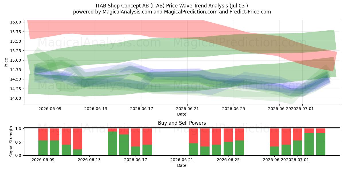  ITAB Shop Concept AB (ITAB) Support and Resistance area (02 Jul) 