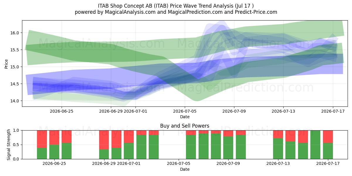  ITAB Shop Concept AB (ITAB) Support and Resistance area (16 Jul) 
