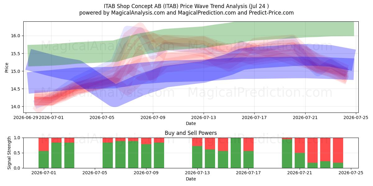  ITAB Shop Concept AB (ITAB) Support and Resistance area (23 Jul) 