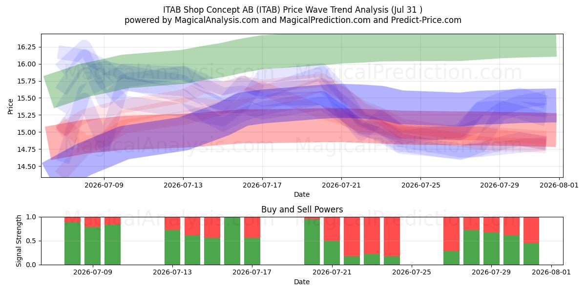  ITAB Shop Concept AB (ITAB) Support and Resistance area (30 Jul) 