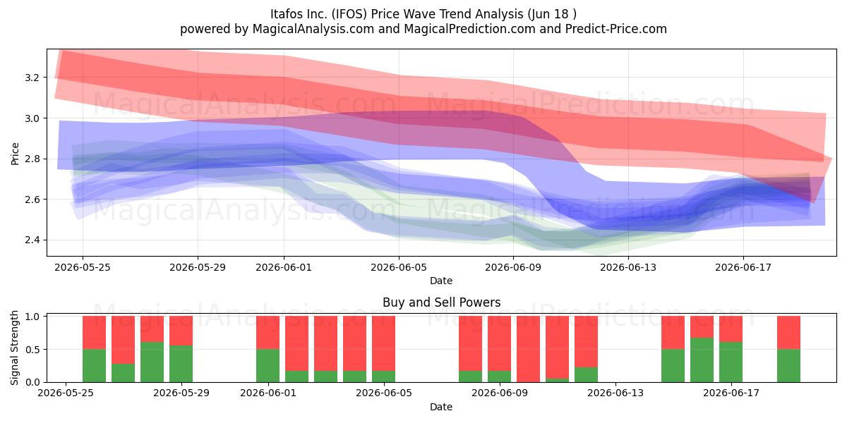  Itafos Inc. (IFOS) Support and Resistance area (17 Jun) 