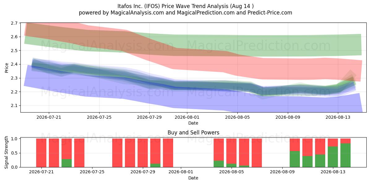  Itafos Inc. (IFOS) Support and Resistance area (13 Aug) 