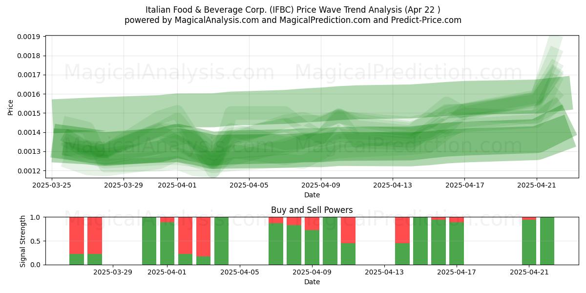  Italian Food & Beverage Corp. (IFBC) Support and Resistance area (22 Apr) 