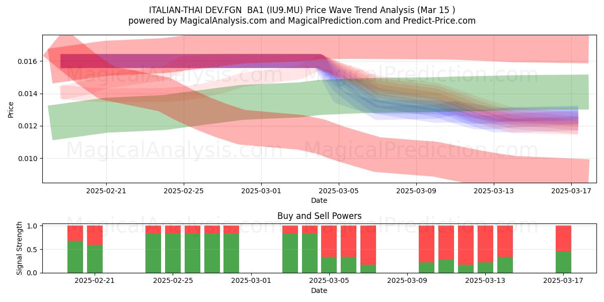  ITALIAN-THAI DEV.FGN  BA1 (IU9.MU) Support and Resistance area (15 Mar) 