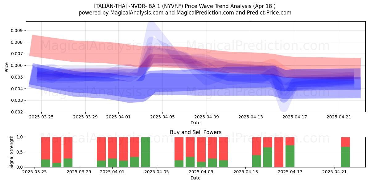  ITALIAN-THAI -NVDR- BA 1 (NYVF.F) Support and Resistance area (18 Apr) 