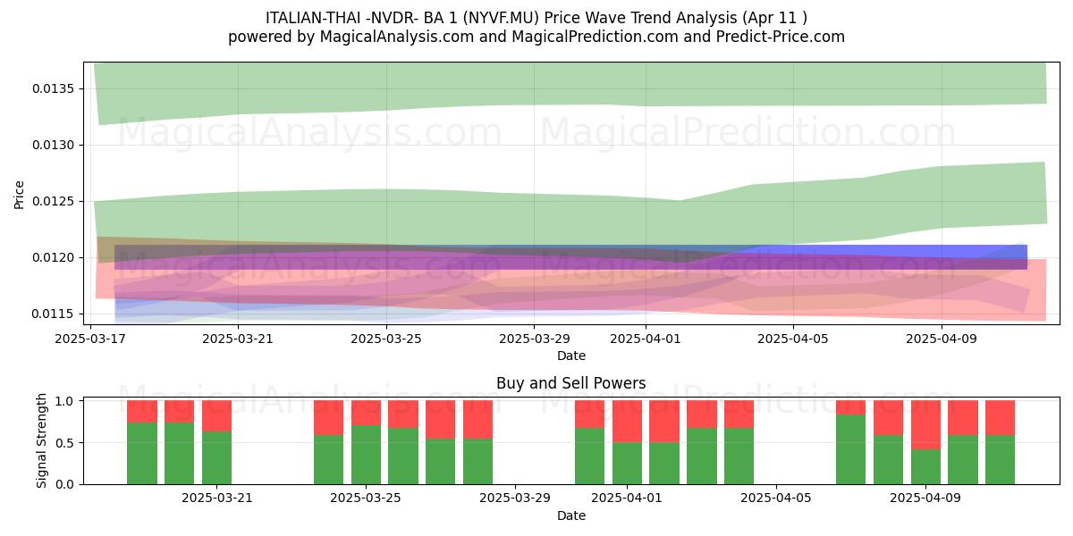  ITALIAN-THAI -NVDR- BA 1 (NYVF.MU) Support and Resistance area (11 Apr) 