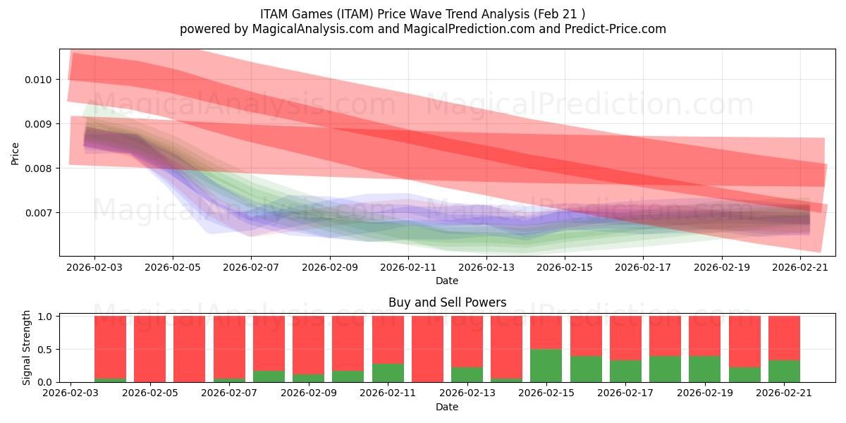  ITAM pelit (ITAM) Support and Resistance area (20 Feb) 