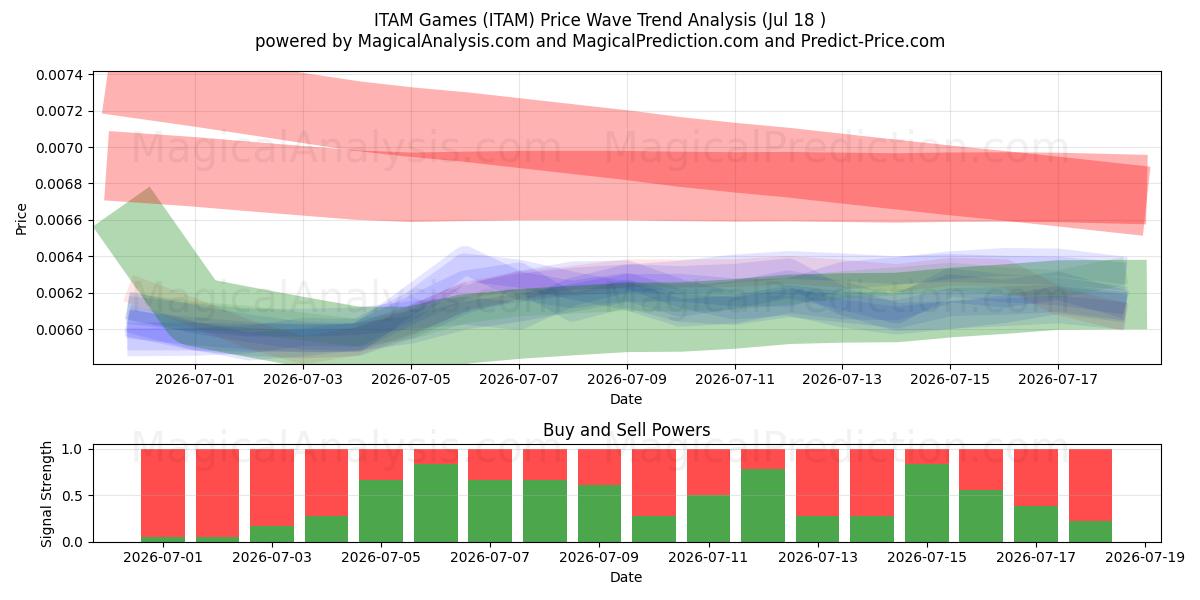  ITAM Games (ITAM) Support and Resistance area (17 Jul) 