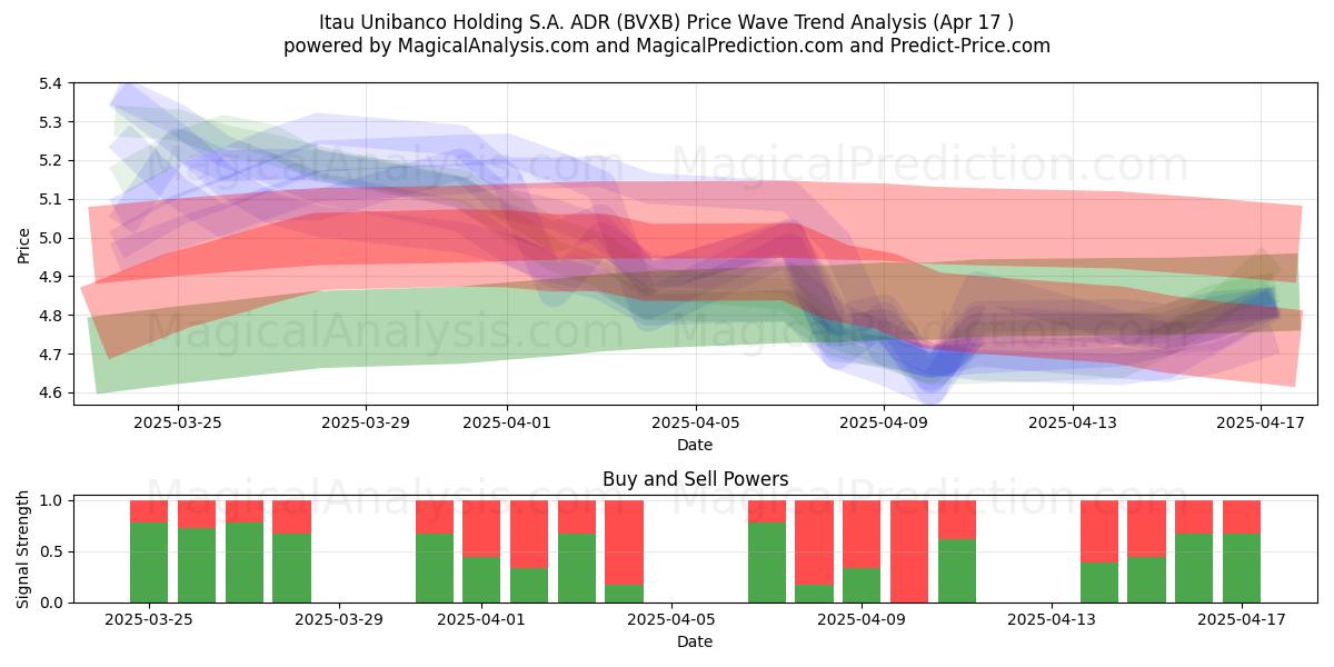  Itau Unibanco Holding S.A. ADR (BVXB) Support and Resistance area (17 Apr) 