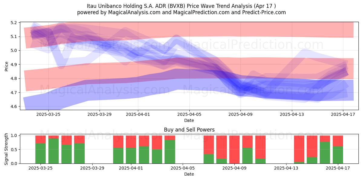  Itau Unibanco Holding S.A. ADR (BVXB) Support and Resistance area (17 Apr) 