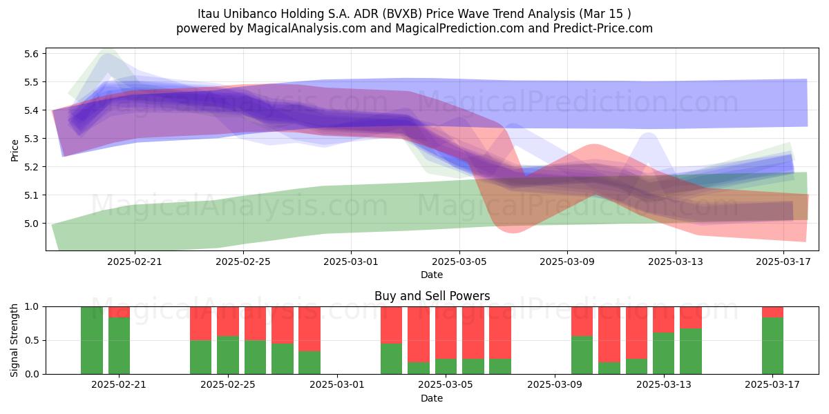  Itau Unibanco Holding S.A. ADR (BVXB) Support and Resistance area (15 Mar) 