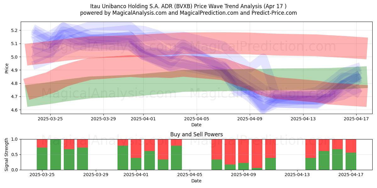  Itau Unibanco Holding S.A. ADR (BVXB) Support and Resistance area (17 Apr) 
