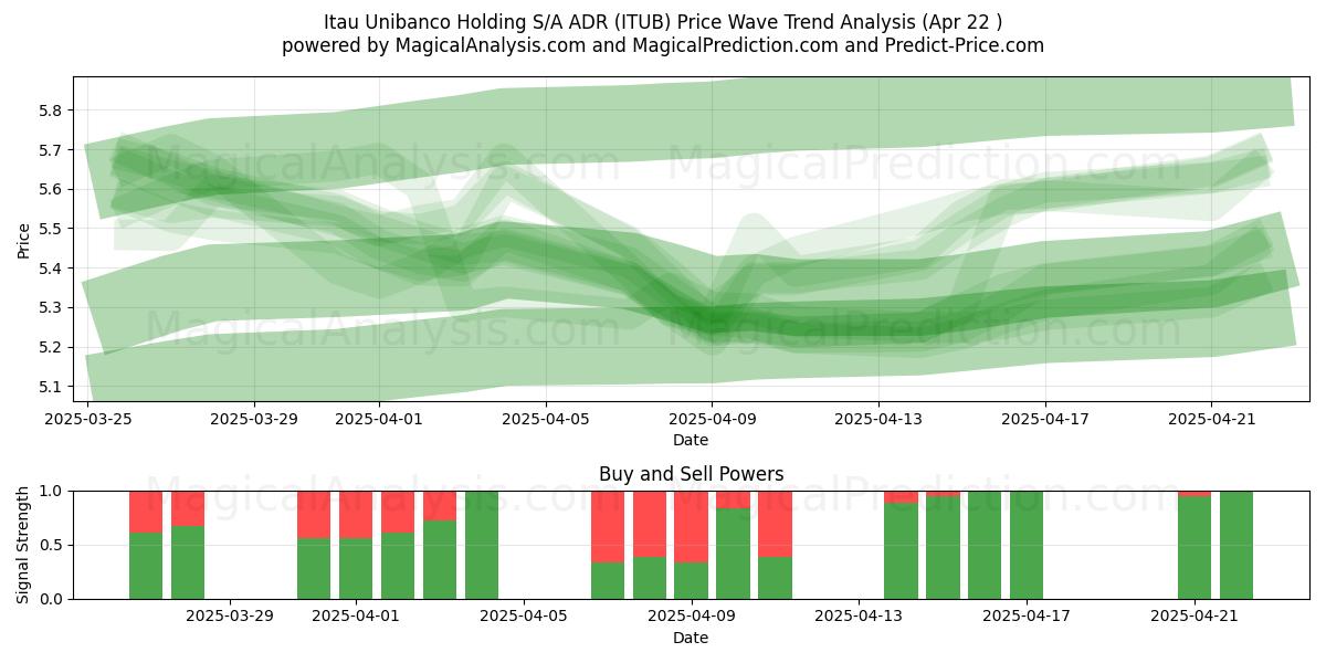  Itau Unibanco Holding S/A ADR (ITUB) Support and Resistance area (22 Apr) 