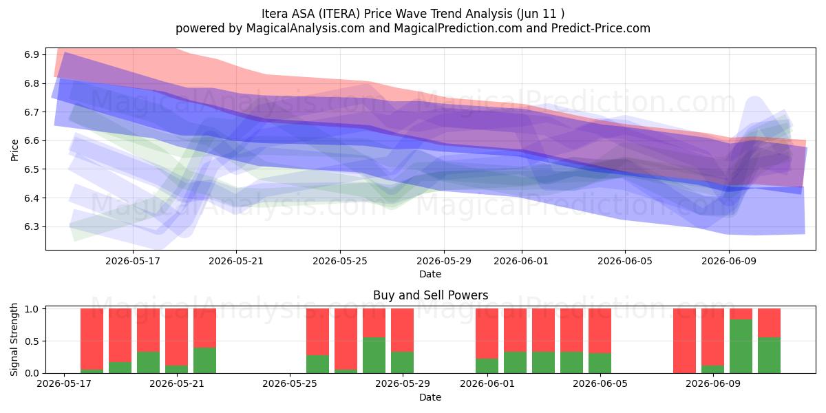  Itera ASA (ITERA) Support and Resistance area (28 May) 