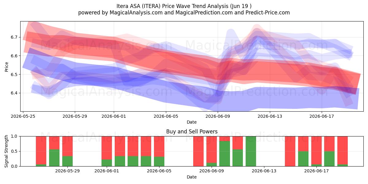  Itera ASA (ITERA) Support and Resistance area (18 Jun) 