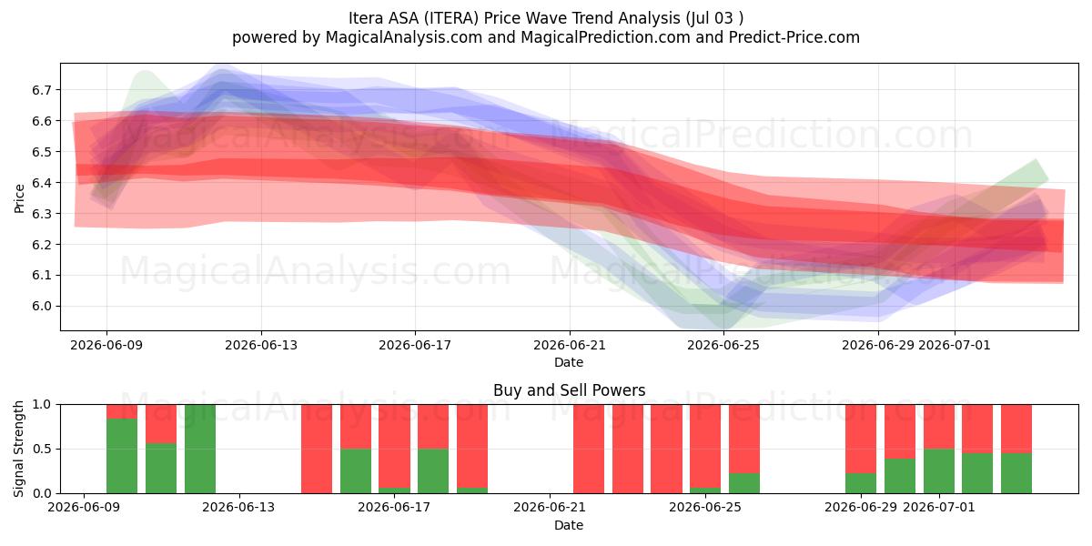  Itera ASA (ITERA) Support and Resistance area (02 Jul) 