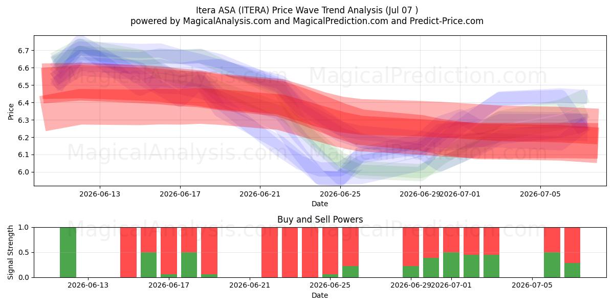  Itera ASA (ITERA) Support and Resistance area (06 Jul) 