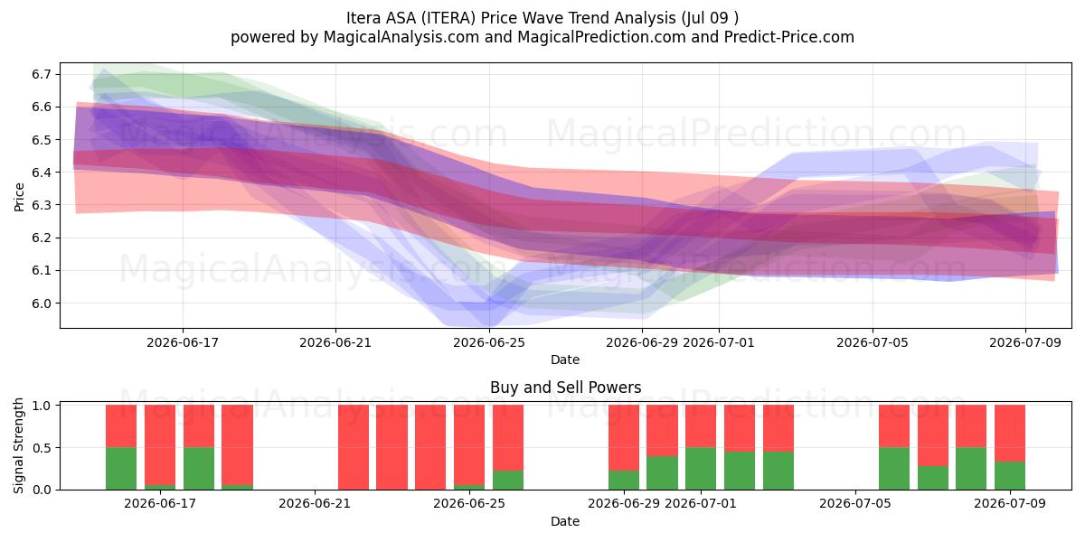  Itera ASA (ITERA) Support and Resistance area (08 Jul) 