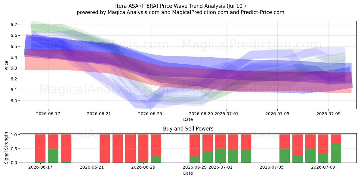  Itera ASA (ITERA) Support and Resistance area (09 Jul) 