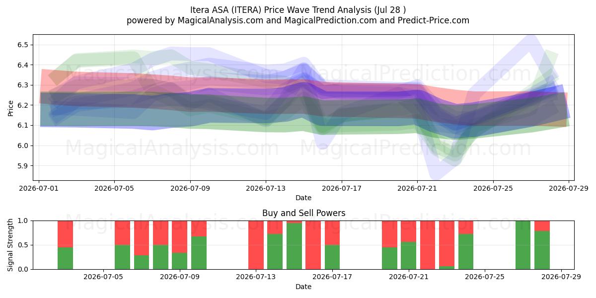  Itera ASA (ITERA) Support and Resistance area (27 Jul) 