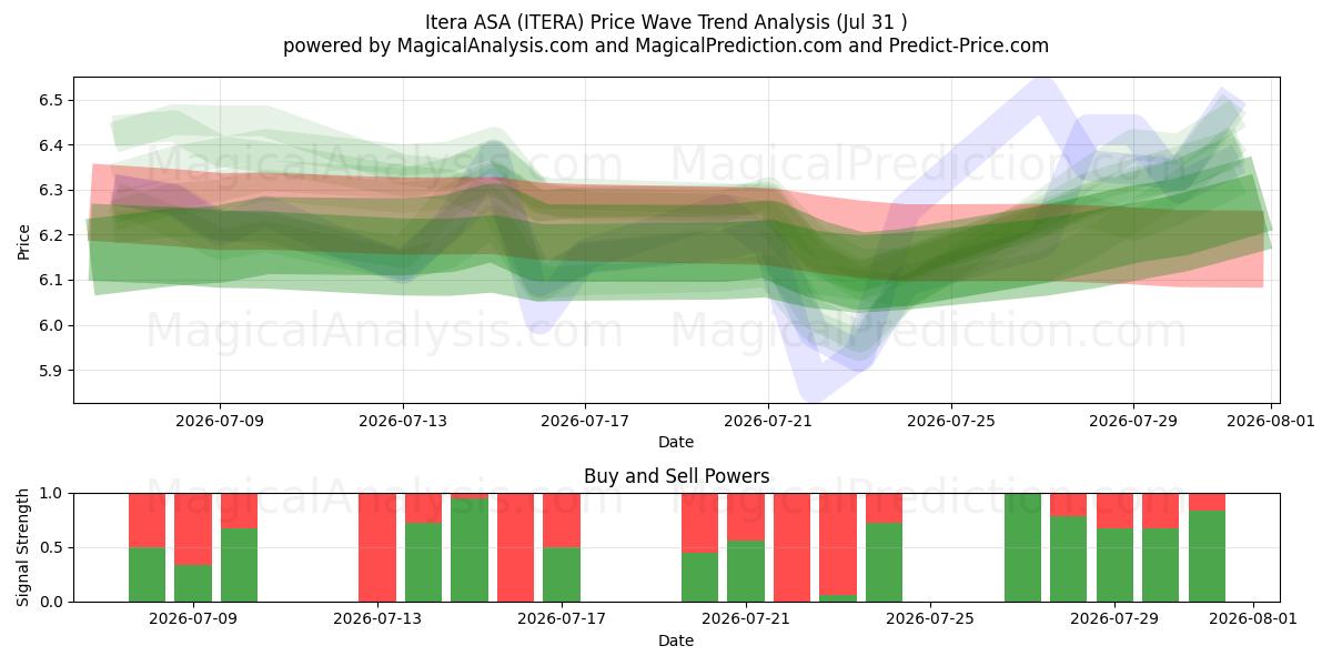  Itera ASA (ITERA) Support and Resistance area (30 Jul) 