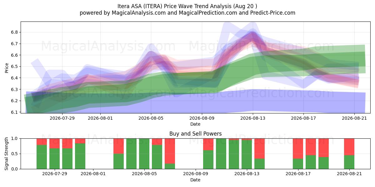  Itera ASA (ITERA) Support and Resistance area (18 Aug) 