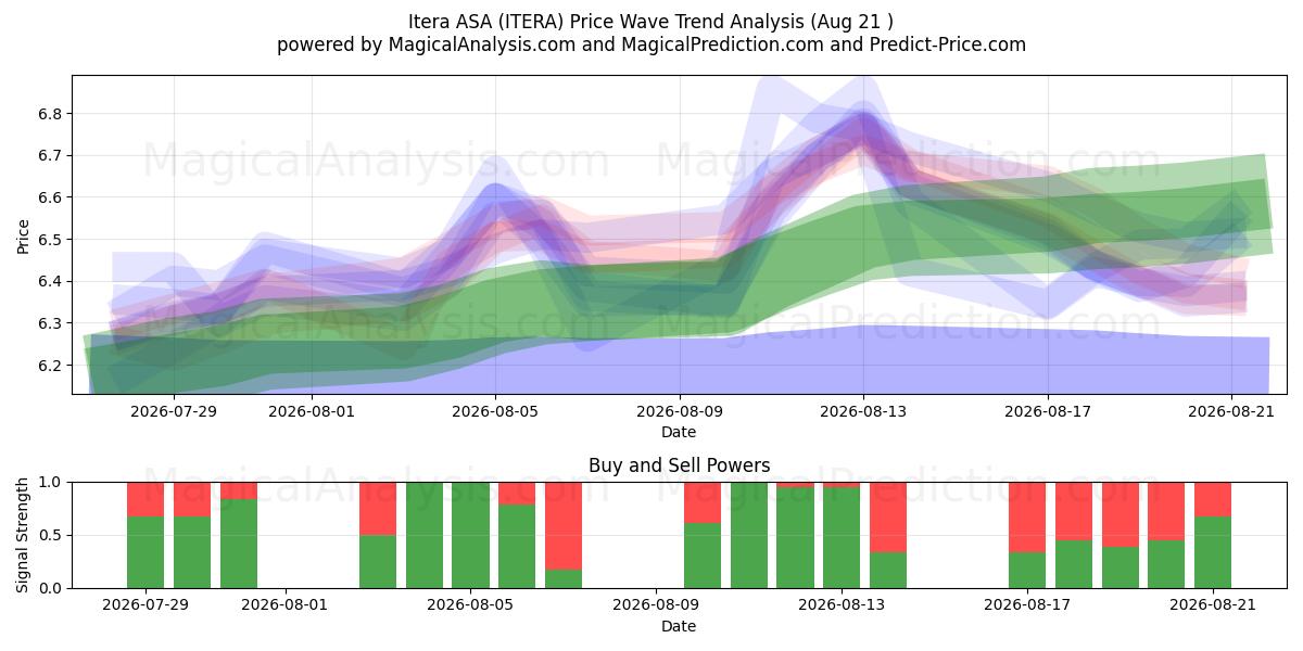  Itera ASA (ITERA) Support and Resistance area (19 Aug) 