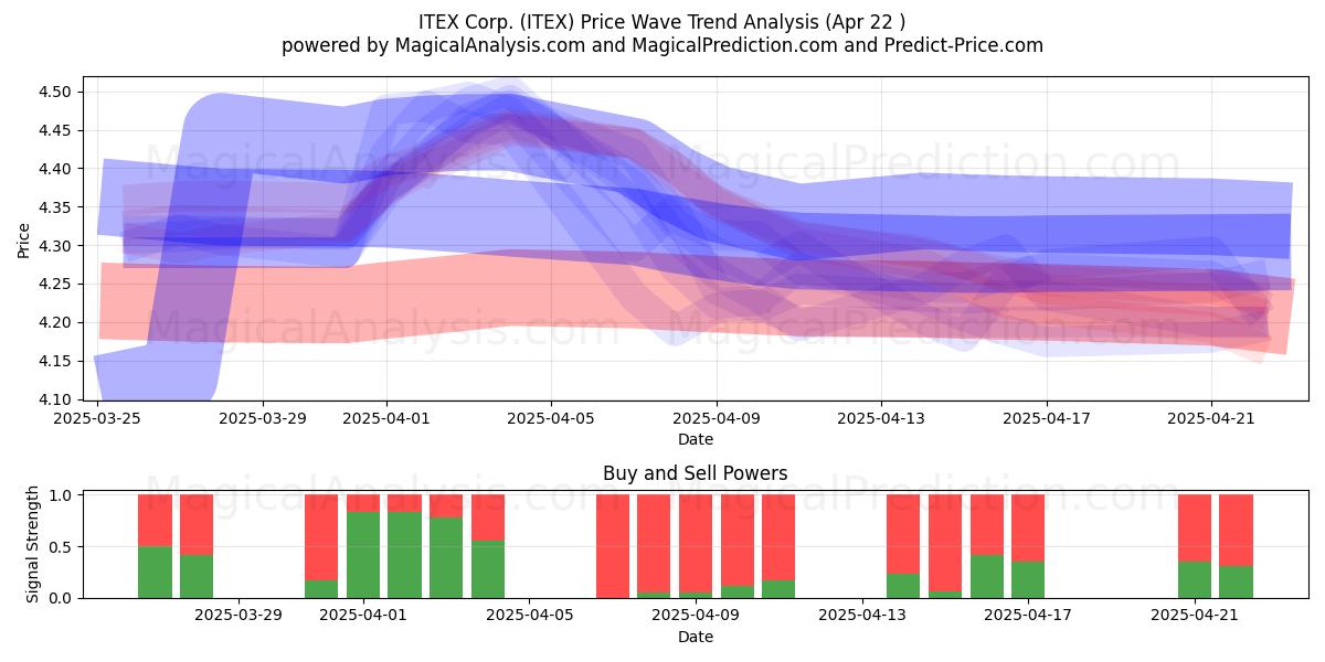 ITEX Corp. (ITEX) Support and Resistance area (22 Apr) 