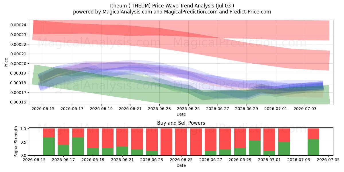  Itheum (ITHEUM) Support and Resistance area (02 Jul) 