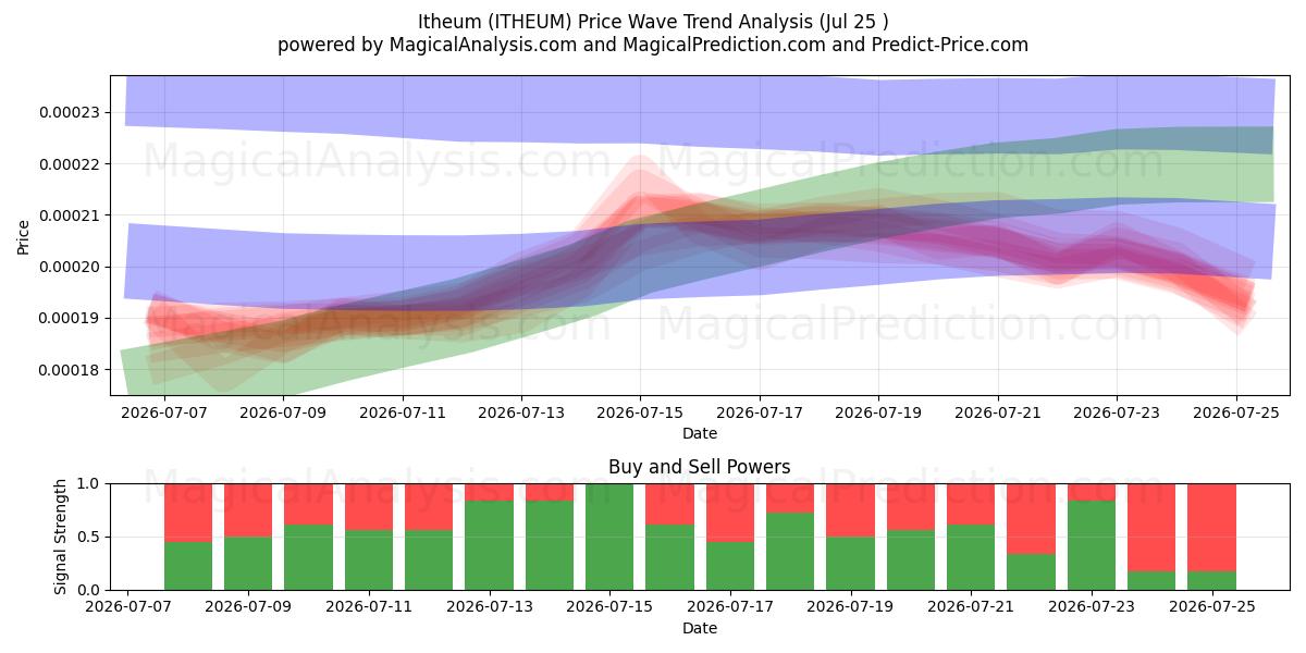  iteum (ITHEUM) Support and Resistance area (24 Jul) 