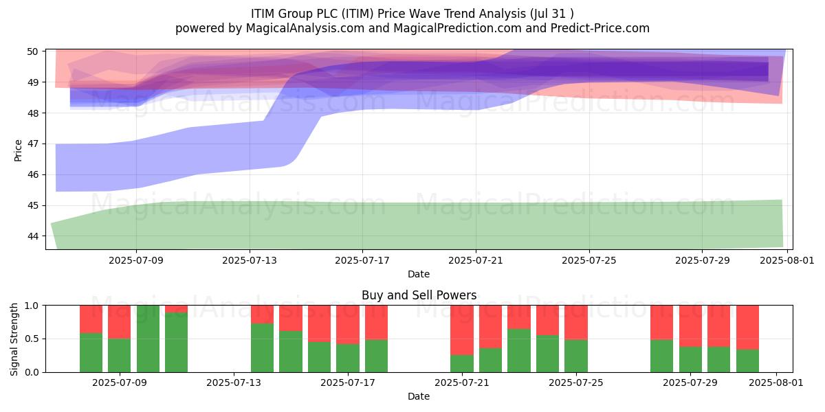  ITIM Group PLC (ITIM) Support and Resistance area (30 Jul) 