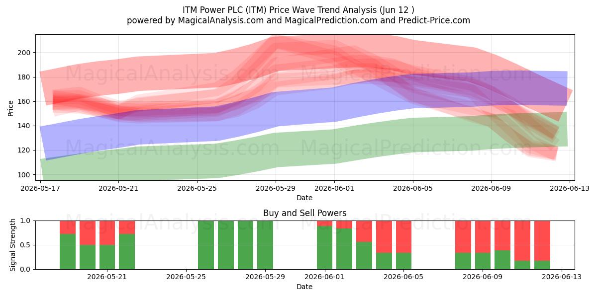  ITM Power PLC (ITM) Support and Resistance area (11 Jun) 