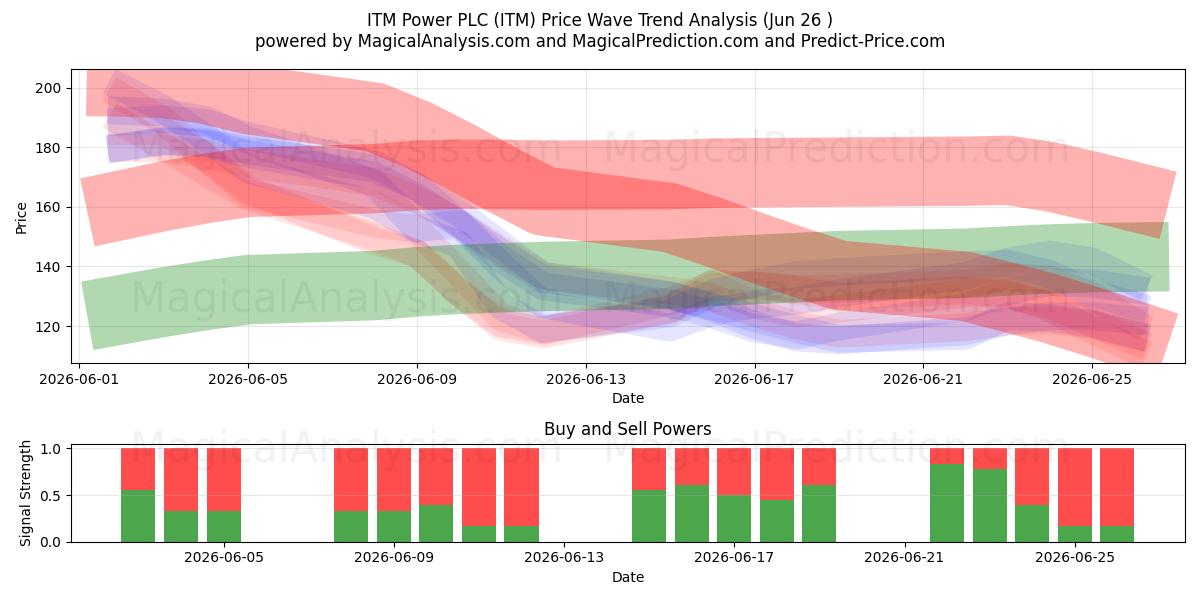  ITM Power PLC (ITM) Support and Resistance area (25 Jun) 
