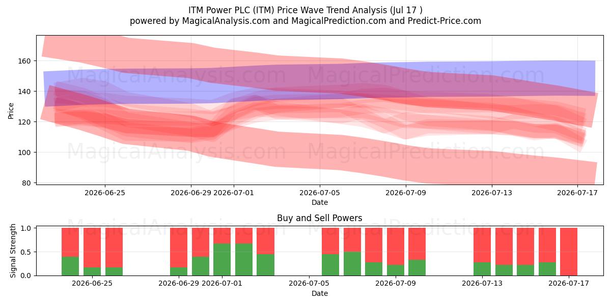  ITM Power PLC (ITM) Support and Resistance area (16 Jul) 