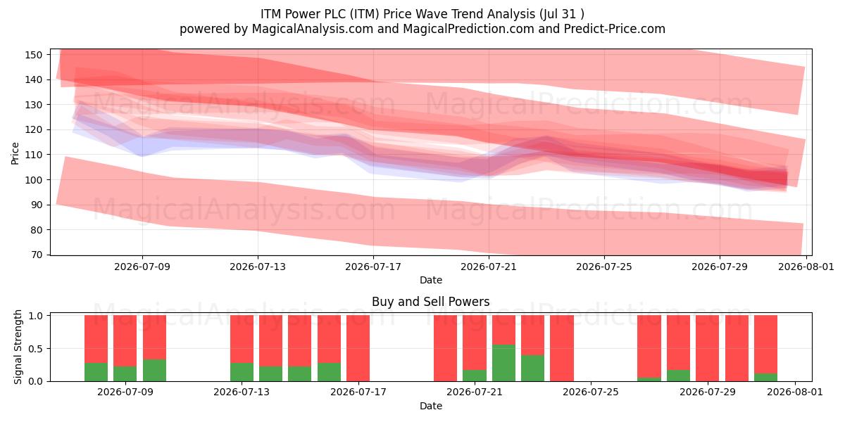  ITM Power PLC (ITM) Support and Resistance area (30 Jul) 