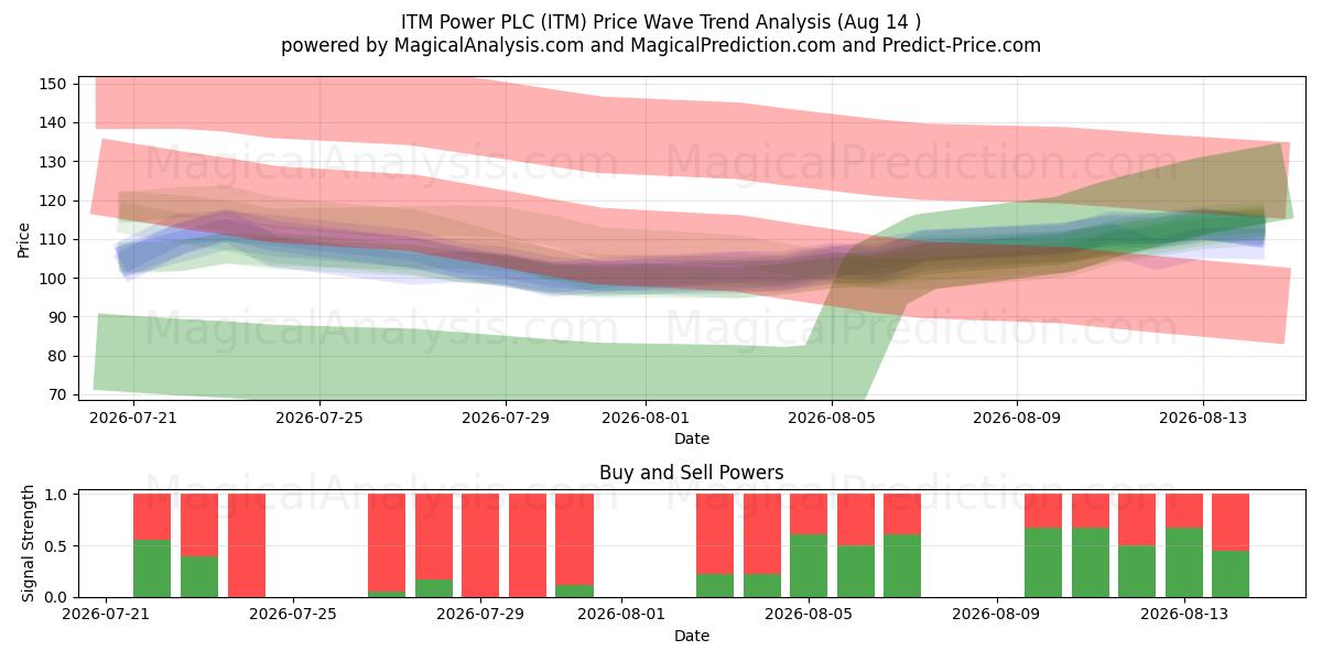  ITM Power PLC (ITM) Support and Resistance area (13 Aug) 