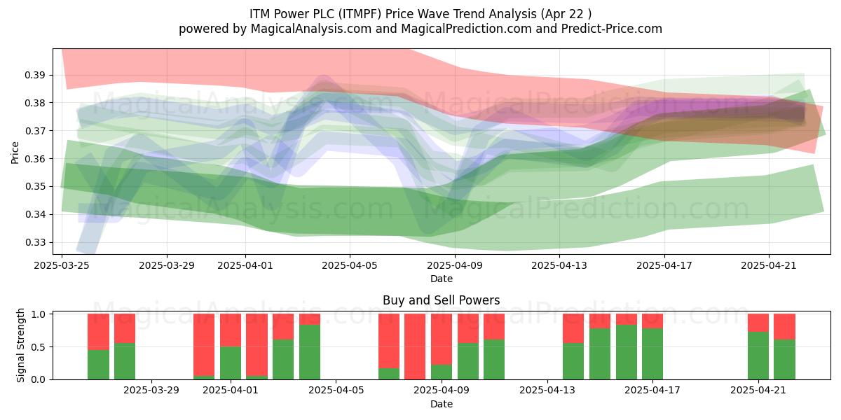 ITM Power PLC (ITMPF) Support and Resistance area (22 Apr) ITM Power PLC (ITMPF) Support and Resistance area (22 Apr)