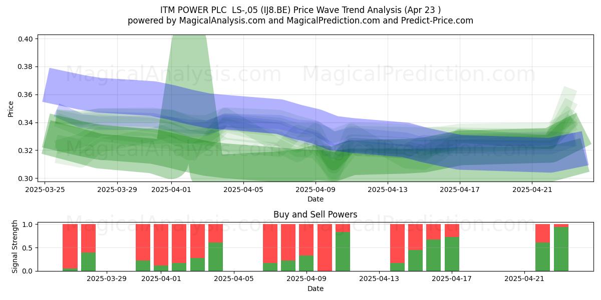  ITM POWER PLC  LS-,05 (IJ8.BE) Support and Resistance area (23 Apr) 