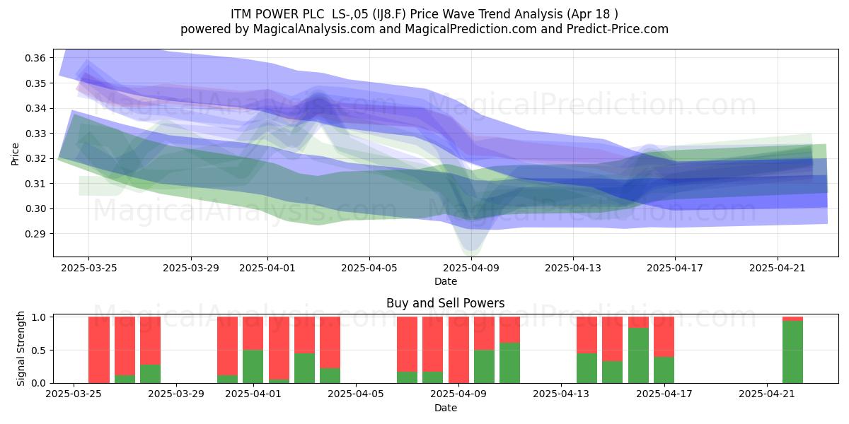  ITM POWER PLC  LS-,05 (IJ8.F) Support and Resistance area (18 Apr) 