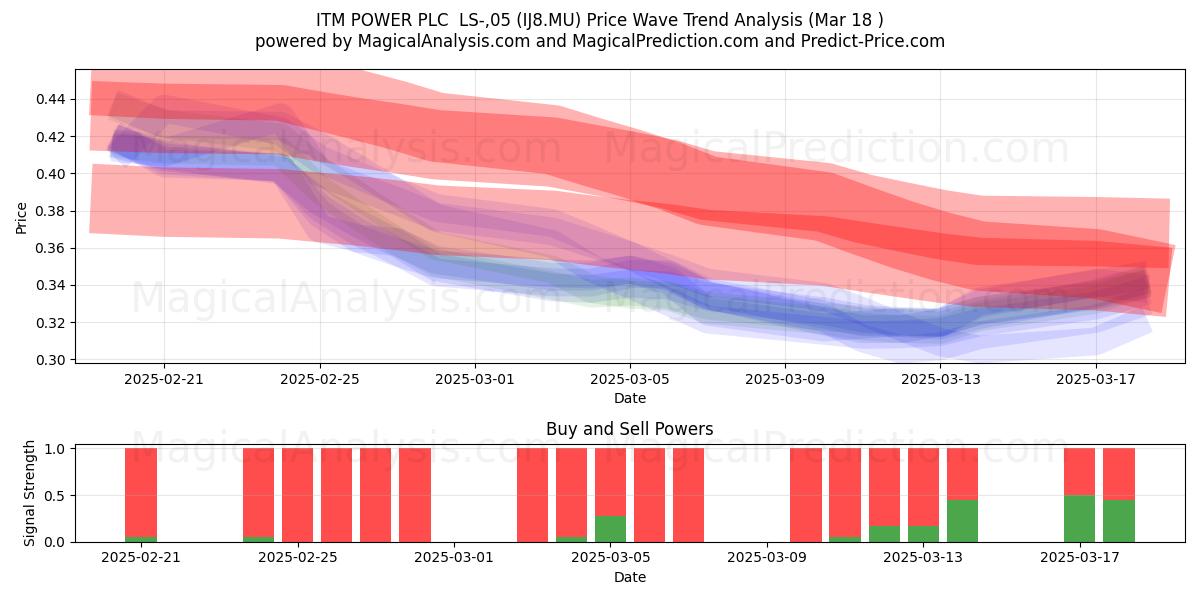  ITM POWER PLC  LS-,05 (IJ8.MU) Support and Resistance area (18 Mar) 