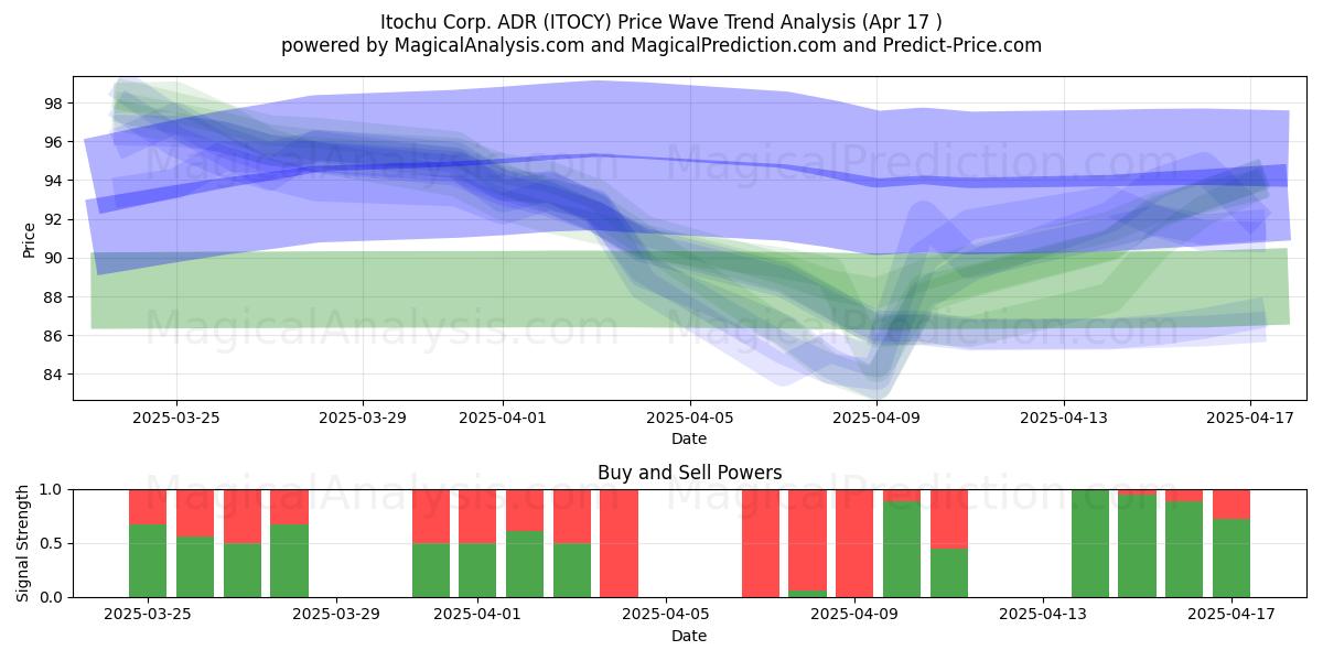  Itochu Corp. ADR (ITOCY) Support and Resistance area (17 Apr) 