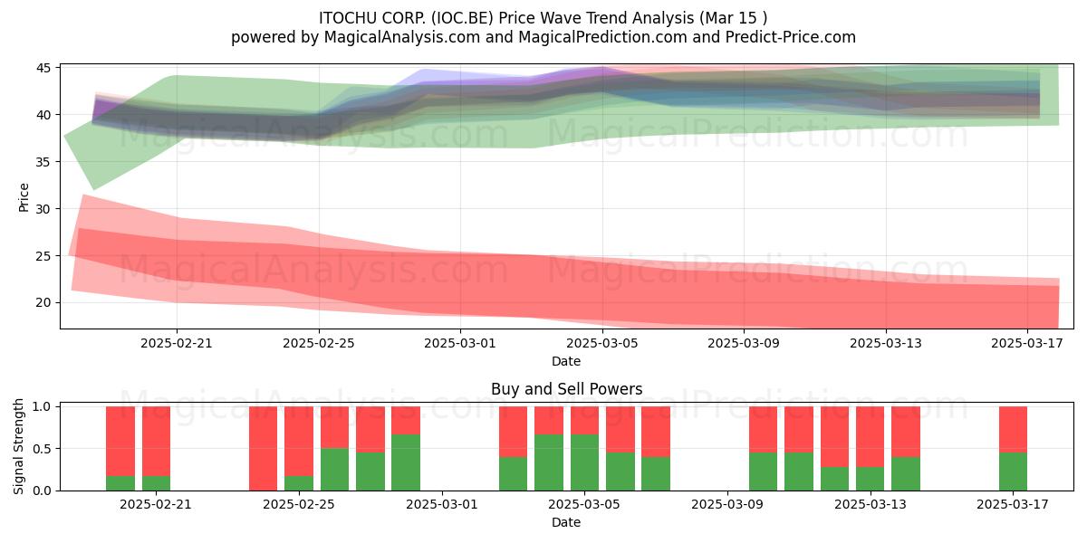  ITOCHU CORP. (IOC.BE) Support and Resistance area (15 Mar) 
